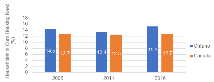 Incidence of core housing need, Ontario and Canada, 2006-2016 (Chart)