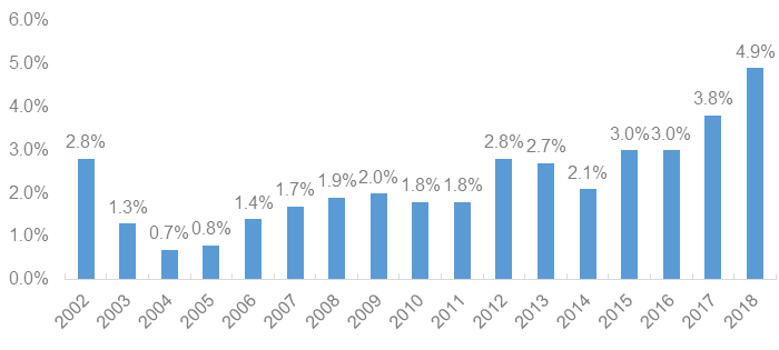 Purpose-built apartments annual rent growth, Ontario, 2002–2018 (Bar graph)
