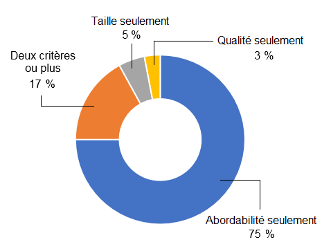 Besoins impérieux en matière de logement en Ontario, selon les normes d’occupation (graphique)