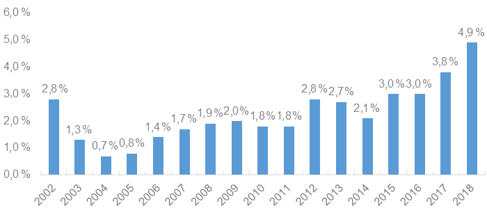 Croissance annuelle de la construction d’appartements à des fins de location en Ontario, de 2002-2018 (Graphique)