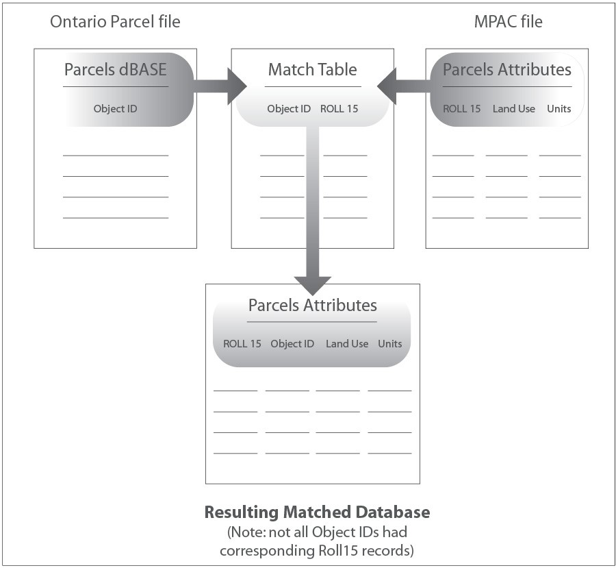L'illustration montre comment les données de la Société d'évaluation foncière des municipalités et les jeux de données de Parcelles de l'Ontario sont liées pour créer une base de données avec un dossier par parcelle. L'utilisation des terres de chaque parcelle, les limites géographiques et les attributs d'unités résidentielles sont précisés.