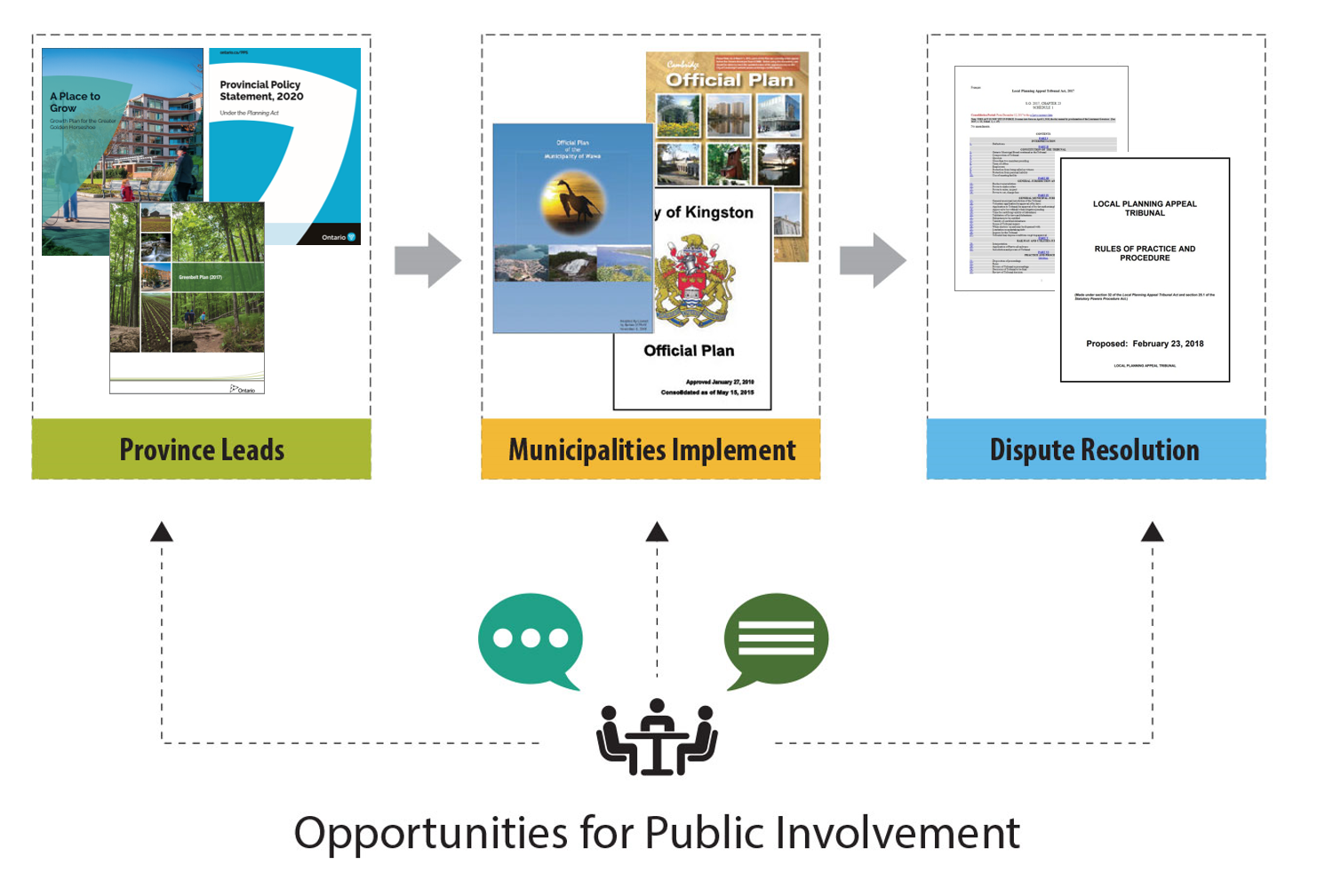 Overview of policy-led nature of the land use planning system and opportunities for public involvement. There are opportunities for the public to be involved in land use planning at different levels: provincial level (for example, when the province is reviewing their land use policies), local level (for example, when a municipality is amending their official plan), and through the dispute resolution process (for example, when an appeal is made to the Ontario Land Tribunal).