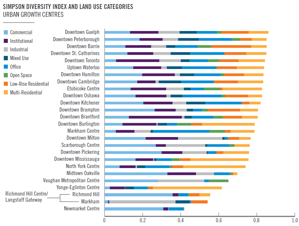 Simpson Diversity Index and Land Use Categories - Urban Growth Centres (graph)