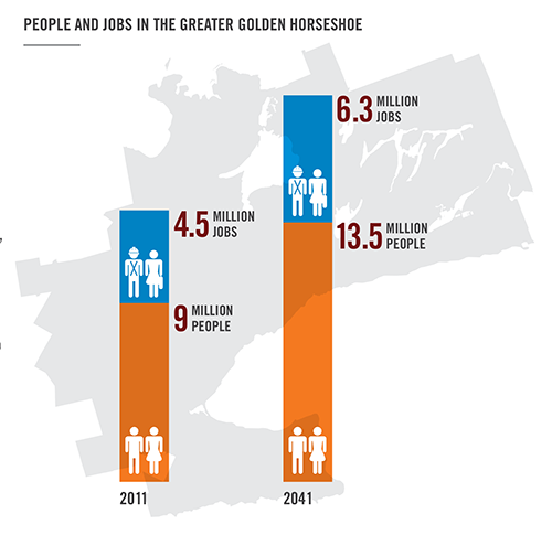 People and Jobs in the GGH in 2011 and 2041 (graphic)
