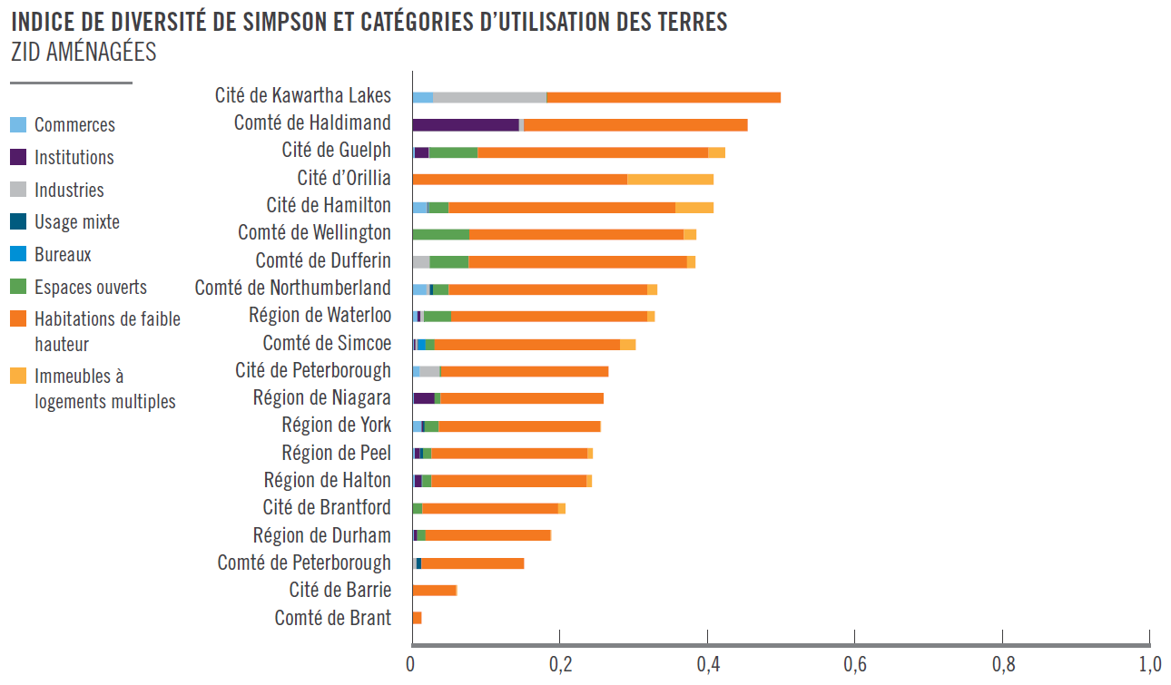 Indice de diversité de Simpson et catégories d’utilisation des terres - ZID aménagées (graphique)