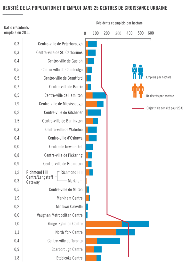 Densité de la population et d’emploi dans 25 centres de croissance urbaine (graphique)