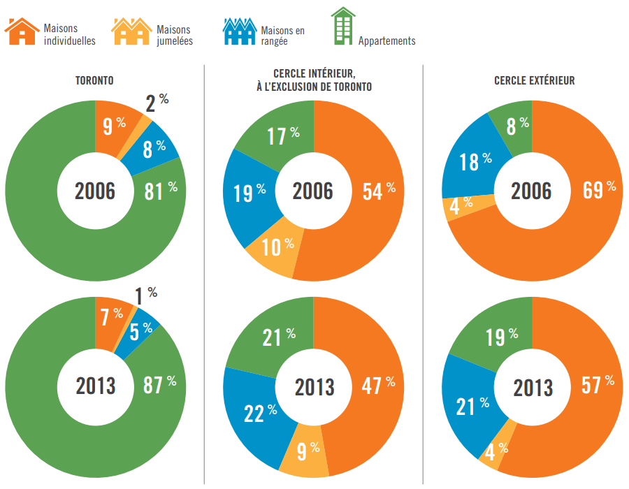 Diversité des habitations construites en 2006 et en 2013 à Toronto, dans le reste du cercle intérieur et dans le cercle extérieur (graphiques)