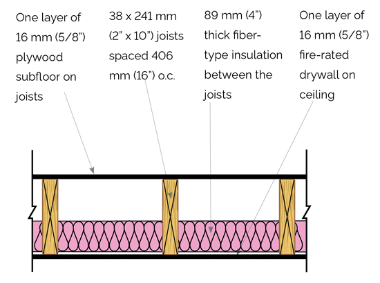 Typical floor/ceiling that would generally achieve a 30-minute fire separation (diagram)