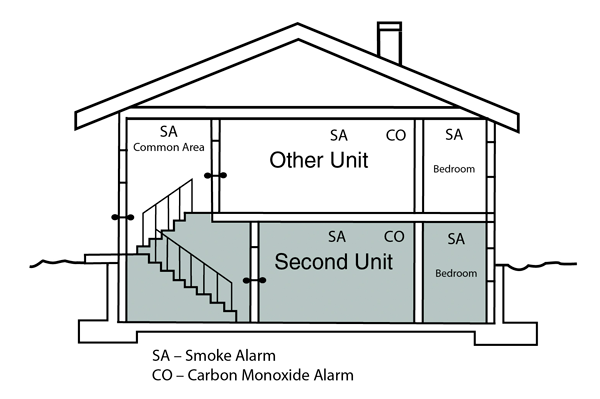 Location of smoke alarms and carbon monoxide detectors (diagram)