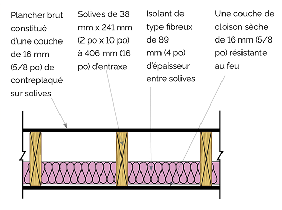 Schéma d’un plafond/plancher typique qui permettrait en général d’obtenir une séparation coupe-feu de 30 minutes