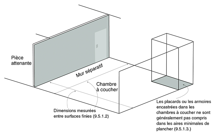 Mesures de l’aire de plancher minimale (illustration)