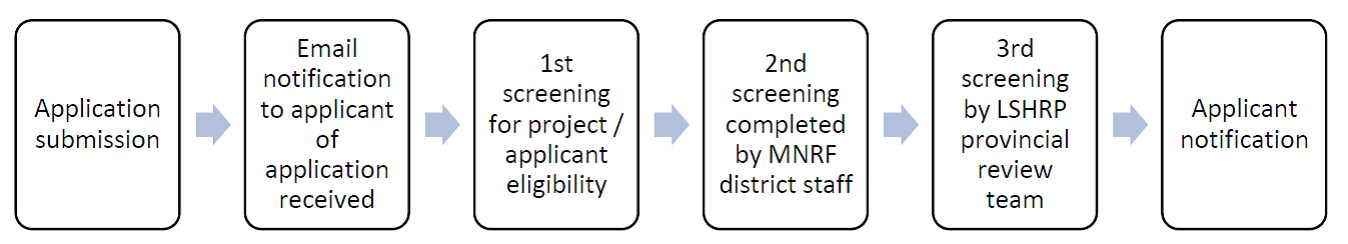 A graph showing the process of how applications will be reviewed from submission to final applicant notification.