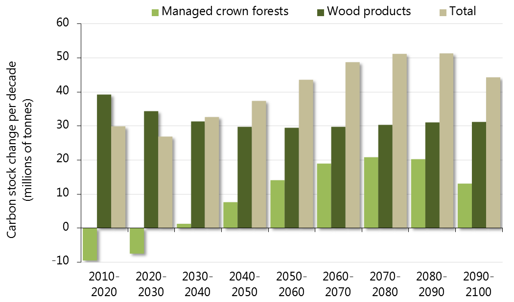 Chart showing projected changes in forest carbon stocks per decade from 2010 to 2100