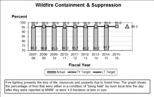 Graph showing percentage of wildfires in containment or suppression by noon local time the day after being reported to MNRF from 2007/08 to 2015/16.