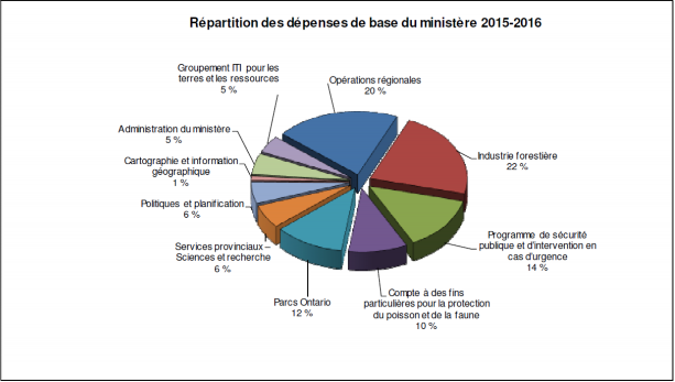 Répartition des dépenses de base du ministère 2015-2016.