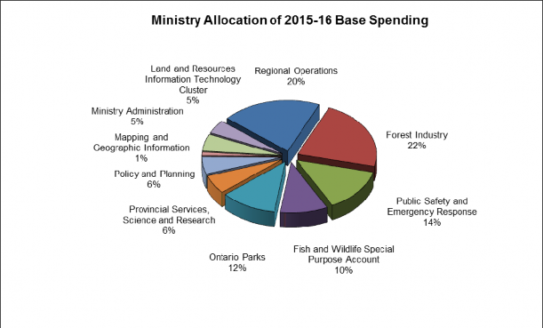 Graph depicting MNRF’s planned 2015/16 expenditures by Vote/Item, sub-item.