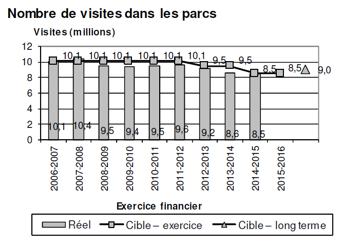 Nombre de visites dans les parcs