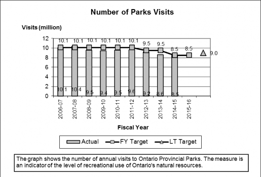 Graph showing number of annual visits to Ontario Provincial Parks from 2007/08 to 2015/16.