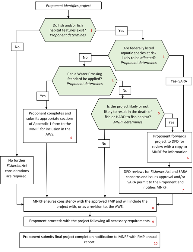 Decision tree illustrating the Decision Framework for the Review and Approval of Forestry Water Crossings.