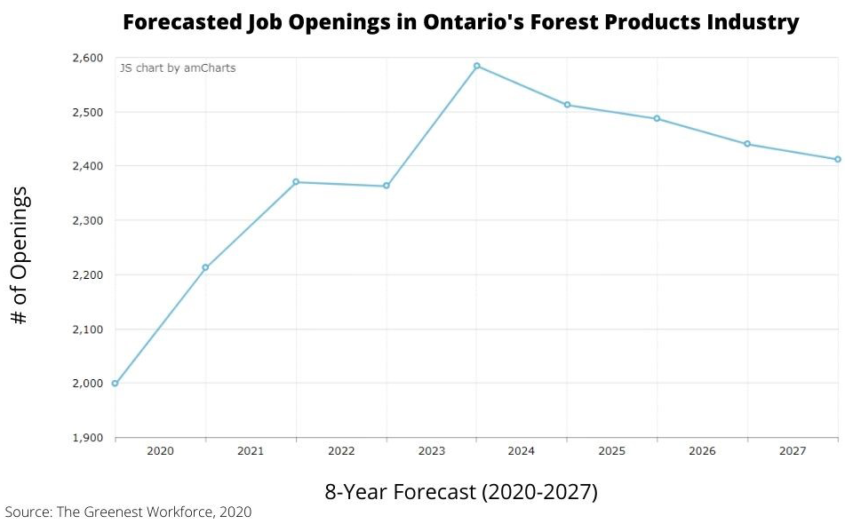 Line graph depicting forecasted job openings in Ontario's forest products industry between 2020 and 2027. Job openings will increase until 2024 at which point they taper off and stabilize around 2,400.