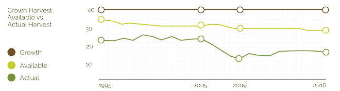 Crown forest average annual growth - Crown harvest available versus actual harvest. The brown line represents growth, the yellow-green line represents available harvest and the green line represents actual harvest.