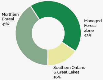 Ontario Administrative Zones with percentages
