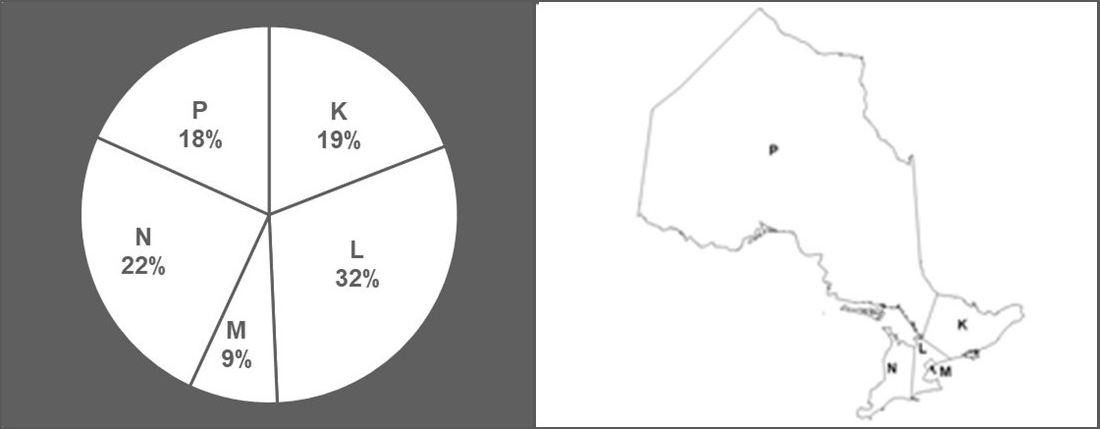 Ontario resident angler origin by postal code region; P (northern Ontario=18%), K (eastern Ontario=19%), L (central Ontario=32%), N (western Ontario=22%), M (Toronto=9%).