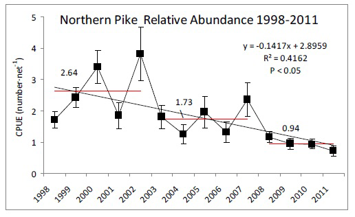 Graph showing Abundance of northern pike in Lake Nipissing using black dots on a line.