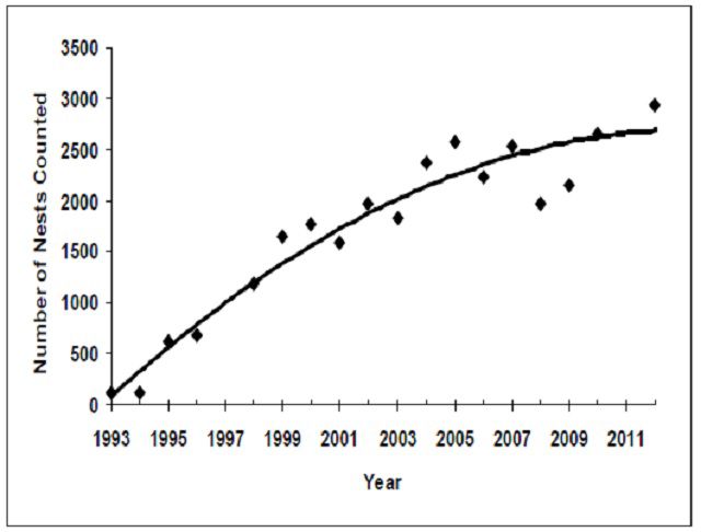 Graph showing annual number of cormorant nests counted on Lake Nipissing from 1993-2013.