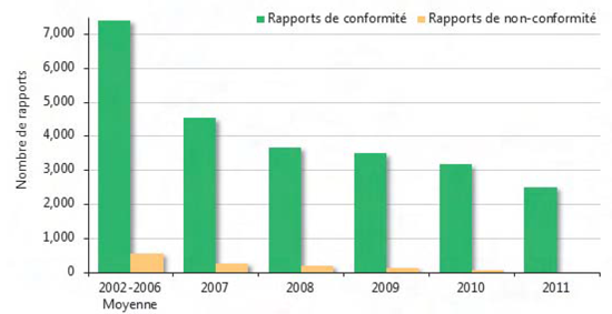 un graphique à barres illustrant le nombre de rapports d’inspection conformes et non conformes