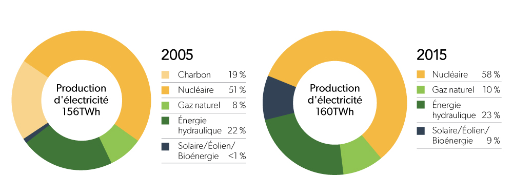 Production d'électricité en Ontario. Les données sont dans le tableau de la figure 1.