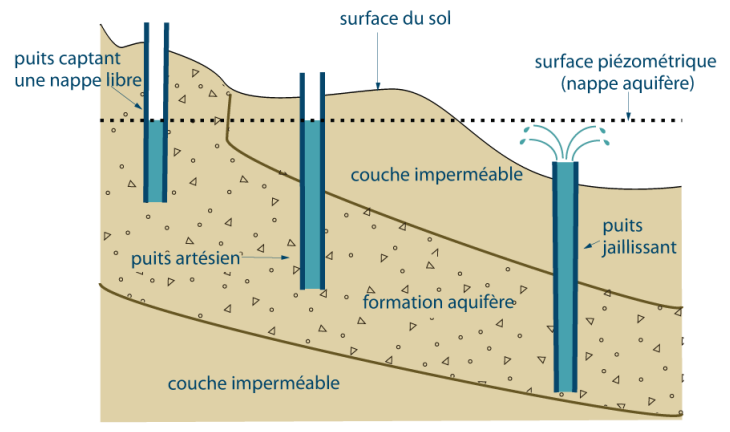 La figure 1 est une section transversale ayant pour but d’expliquer les conditions géologiques qui provoquent la formation des puits jaillissants. Voir ci-dessous pour la description.