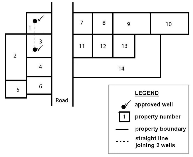 Figure 15-2 is a plan view illustration of an example of wells on adjacent properties. There are 2 parallel vertical lines which represent the road boundaries. On the left side of the left road boundary, there are 4 boxes from top to bottom which represent properties number 1, 3, 4 and 6. On the left side of properties 3 and 4 is a box representing property number 2. On the left side of property 6 is a box representing property 5. On the top right side of the right road boundary adjacent to property 1, there are 4 boxes from left to right which represent properties number 7 to 10. Below properties 7, 8 and 9 are 3 boxes representing properties number 11, 12 and 13. They are adjacent to property 3. Below properties 11 to 13 and part of properties 9 and 10 is a box representing property 14 which is adjacent to property 4. There is a bullet inside property 1 on the top left side of the left road boundary. There is also a bullet inside property 3 which is directly below property 1. The bullets represent the wells.