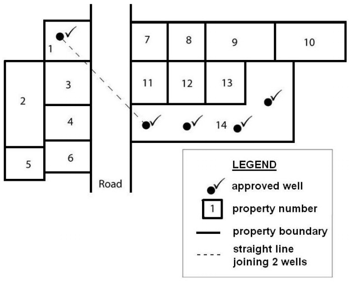 Figure 15-3 is a plan view illustration of an example of wells on properties with 1 intervening property and a road. There are 2 parallel vertical lines which represent the road boundaries. On the left side of the left road boundary, there are 4 boxes from top to bottom which represent properties number 1, 3, 4 and 6. On the left side of properties 3 and 4 is a box representing property number 2. On the left side of property 6 is a box representing property 5. On the top right side of the right road boundary adjacent to property 1, there are 4 boxes from left to right which represent properties number 7 to 10. Below properties 7, 8 and 9 are 3 boxes representing properties number 11, 12 and 13. They are adjacent to property 3. Below properties 11 to 13 and part of properties 9 and 10 is a box representing property 14 which is adjacent to property 4. There is a bullet inside property 1 on the top left side of the left road boundary. There are 4 bullets inside property 14. The bullets represent the wells.