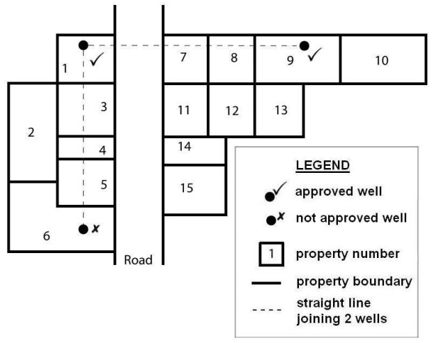 Figure 15-4 is a plan view illustration of an example of wells on properties with 2 or more intervening properties and a road. There are 2 vertical lines which represent the road boundaries. On the left side of the left road boundary, there are 4 boxes from top to bottom which represent properties number 1, 3, 4 and 5. On the left side of properties 3, 4 and 5 is another box representing property number 2. On the top right side of the right road boundary adjacent to property 1, there are 4 boxes from left to right which represent properties number 7 to 10. Below 7, 8 and 9 are 3 boxes which represent properties 11 to 13. Below properties 11 and 12 is a box representing property 14. And below it is a box which represents property 15. There is a bullet inside property 1 on the top left side of the left road boundary. There is also a bullet inside property 6 at the bottom left side of the left road boundary and a bullet inside property 9 on the top right side of the right road boundary beside properties 7 and 8. The bullets represent the wells.