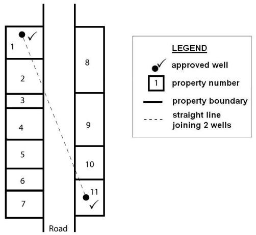 Figure 15-5 is a plan view illustration of an example of wells on properties near a road and tells whether they may or may not be considered as part of a well cluster. There are 2 parallel vertical lines that represent the road boundaries. On the left side of the left road boundary there are 7 boxes from top to bottom which represent properties number 1 to 7. On the right side of the right road boundary there are 4 boxes from top to bottom which represent properties number 8 to 11. There is a bullet inside property 1 on the top left side of the left road boundary and a bullet inside property 11 at the bottom right side of the right road boundary. These bullets represent wells.