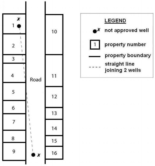 Figure 15-6 is a plan view illustration of an example of a well on a property and a well on a road and tells whether they may or may not be considered as part of a well cluster. There are 2 parallel vertical lines that represent the road boundaries. On the left side of the left road boundary there are 9 boxes from top to bottom which represent properties number 1 to 9. On the right side of the right road boundary there are 7 boxes from top to bottom which represent properties number 10 to 16. There is a bullet inside property 1 on the top left side of the left road boundary and a bullet in the middle of the road between properties 9 and 16 at the bottom. These bullets represent wells.