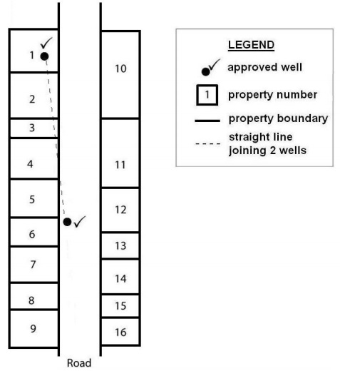 Figure 15-7 is a plan view illustration of an example of a well on a property and a well on a road and tells whether they may or may not be considered as part of a well cluster. There are 2 parallel vertical lines that represent the road boundaries. On the left side of the left road boundary there are 9 boxes from top to bottom which represent properties number 1 to 9. On the right side of the right road boundary there are 7 boxes from top to bottom which represent properties number 10 to 16. There is a bullet inside property 1 on the top left side of the left road boundary and a bullet at the middle of the road between properties 6 and 12. These bullets represent wells.