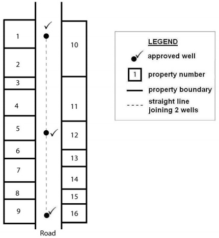 Figure 15-8 is a plan view illustration of an example of wells on a road and tells whether they may or may not be considered as part of a well cluster. There are 2 parallel vertical lines that represent the road boundaries. On the left side of the left road boundary there are 9 boxes from top to bottom which represent properties number 1 to 9. On the right side of the right road boundary there are 7 boxes from top to bottom which represent properties number 10 to 16. On the middle of the road there are 3 bullets, 1 at the top, 1 at the middle and 1 at the bottom. These bullets represent wells.