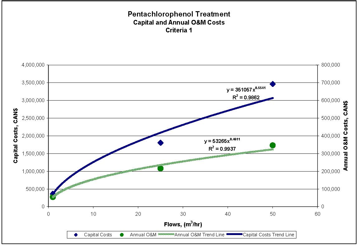 Figure 4.10 shows the Pentachlorophenol Treatment operational and annual operational and maintenance costing curve for estimated cost ranges presented in table 4.8 for Reference Criteria 1