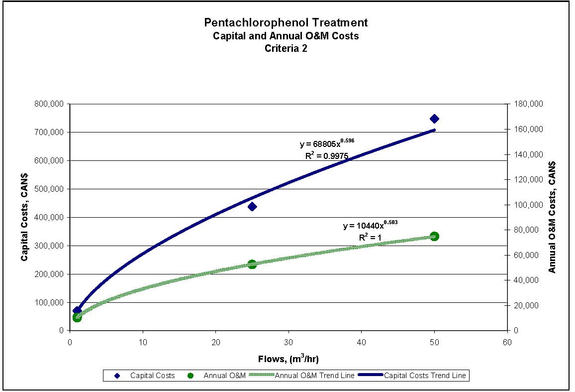 Figure 4.11 shows the Pentachlorophenol Treatment operational and annual operational and maintenance costing curve for estimated cost ranges presented in table 4.8 for Reference Criteria 2