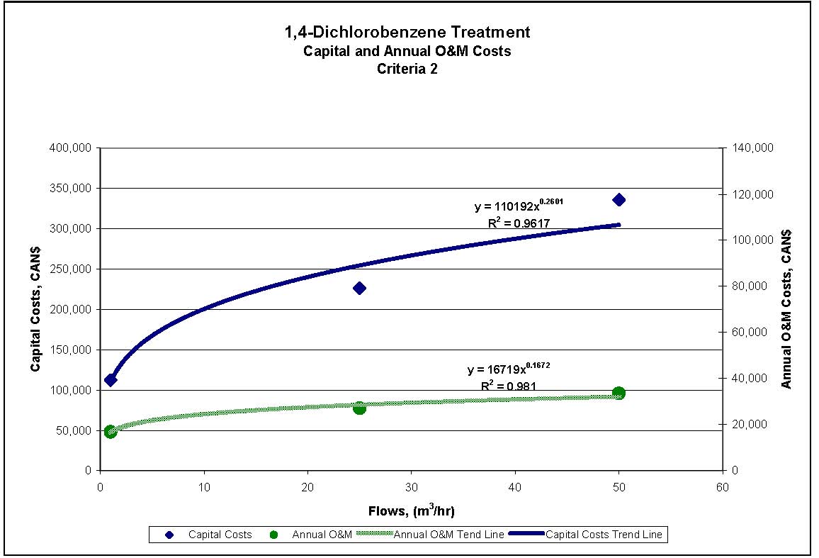 Figure 4.2 shows the capital and annual operational and maintenance costing curves for 1,4-dichlorobenzene treatment for reference criteria 2.