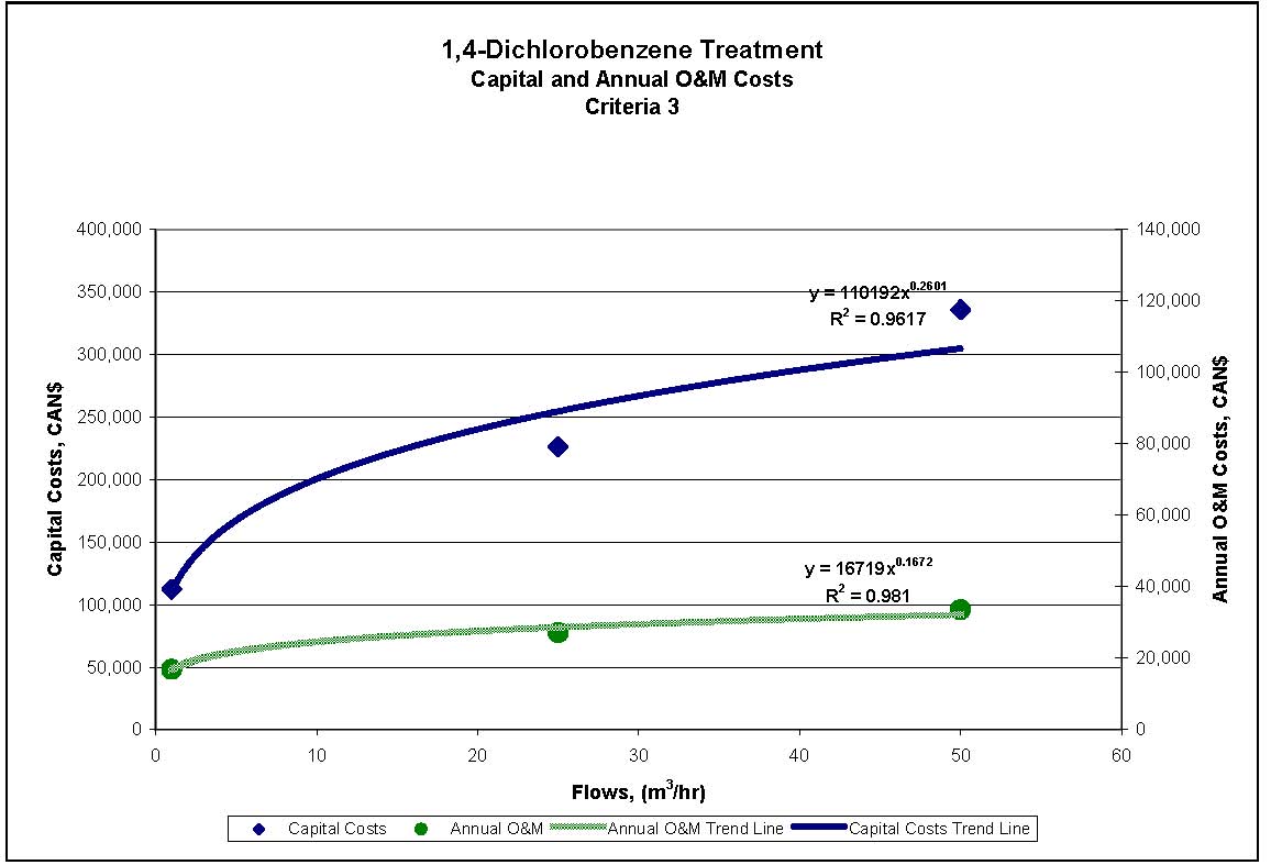 Figure 4.3 shows the capital and annual operational and maintenance costing curves for 1,4-dichlorobenzene treatment for reference criteria 3.