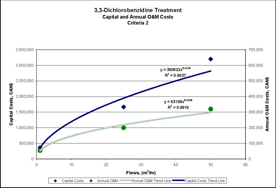 Figure 4.5 shows the capital and annual operational and maintenance costing curve for the estimated treatment cost ranges of 3,3-Dichlorobenzidine for reference criteria 2 in table 4.4.