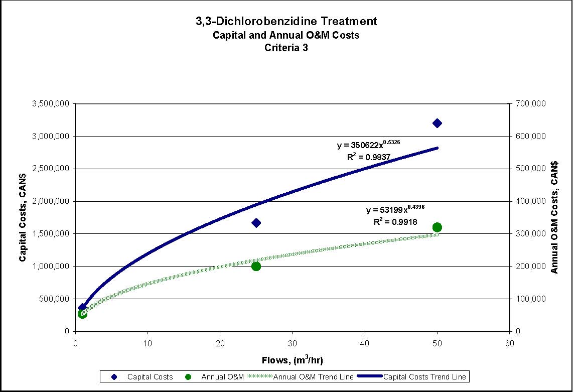 Figure 4.6 shows the capital and annual operational and maintenance costing curve for the estimated treatment cost ranges of 3,3-Dichlorobenzidine for reference criteria 3 in table 4.4.