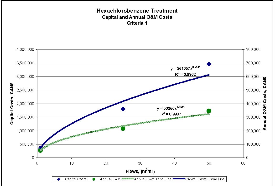 Figure 4.7 shows the capital and annual operational and maintenance costing curves for the estimated cost ranges of hexachloro-benzene treatment for reference criteria 1 presented in table 4.6