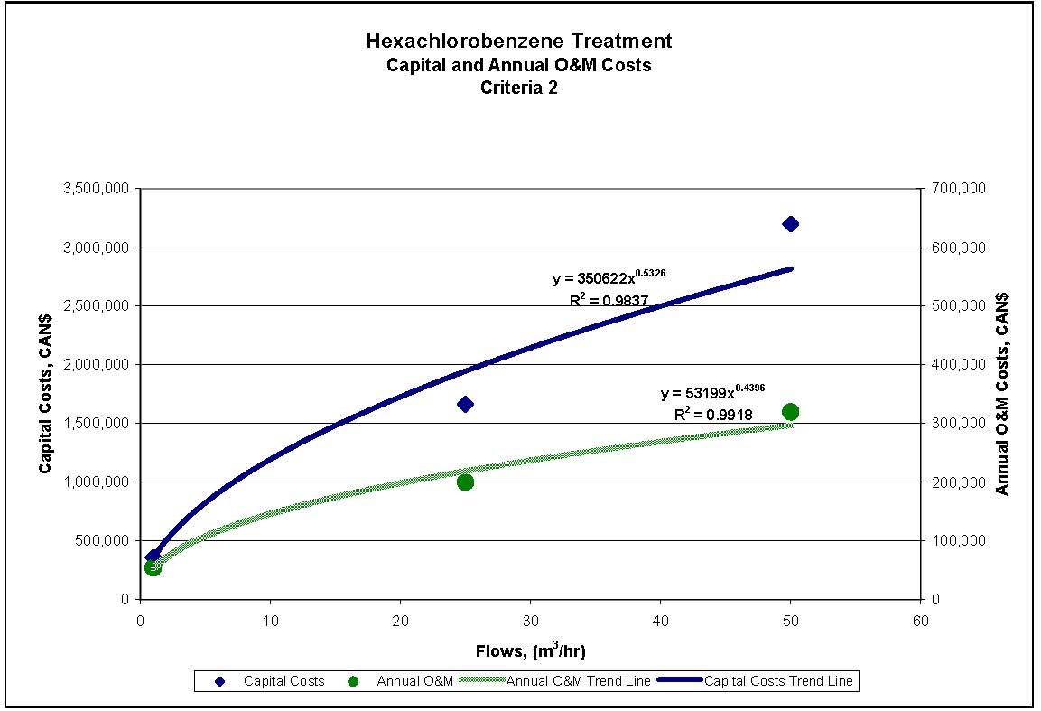 Figure 4.8 shows the capital and annual operational and maintenance costing curves for the estimated cost ranges of hexachloro-benzene treatment for reference criteria 2 presented in table 4.6