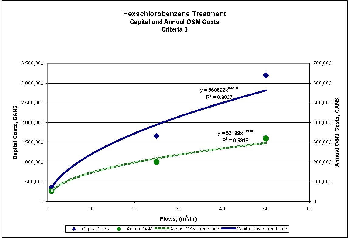 Figure 4.9 shows the capital and annual operational and maintenance costing curves for the estimated cost ranges of hexachloro-benzene treatment for reference criteria 3 presented in table 4.6