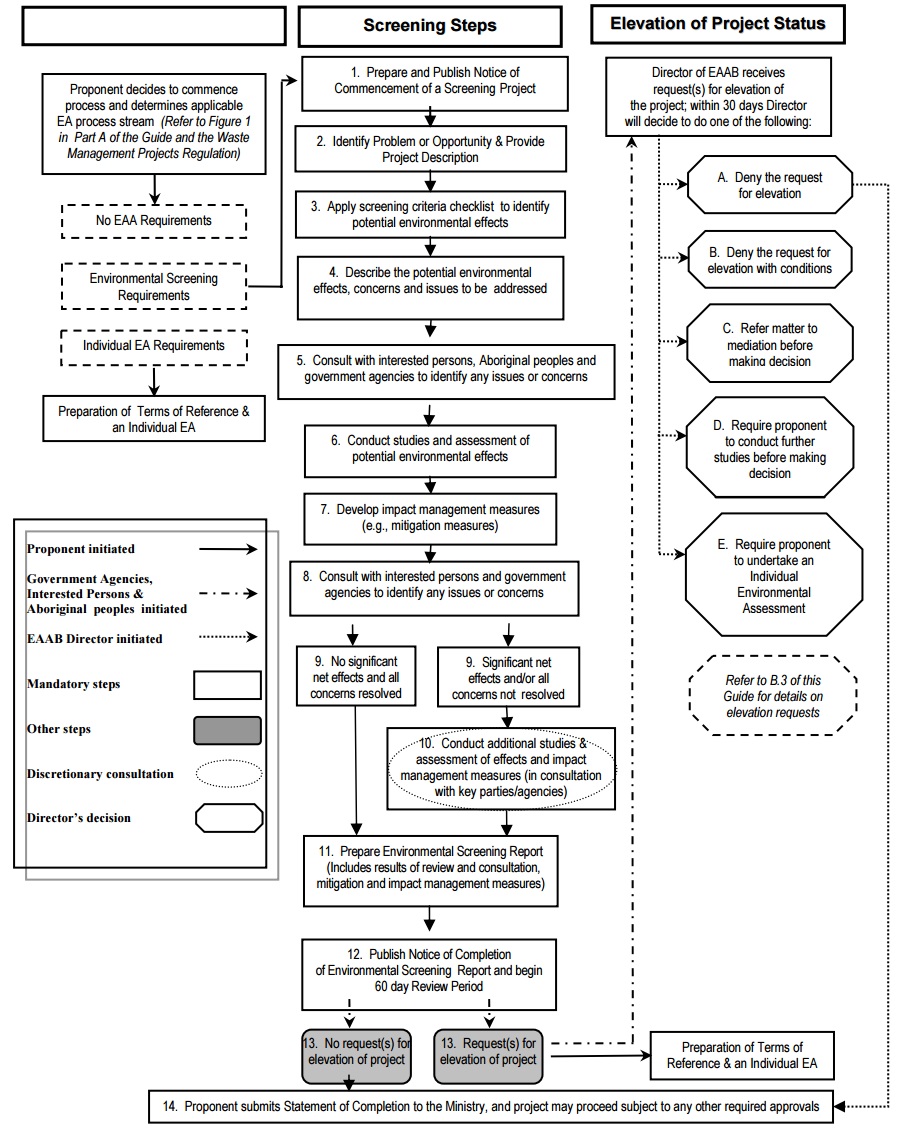 Figure 1 is a flowchart providing the details of Environmental Screening Process. See description below image.