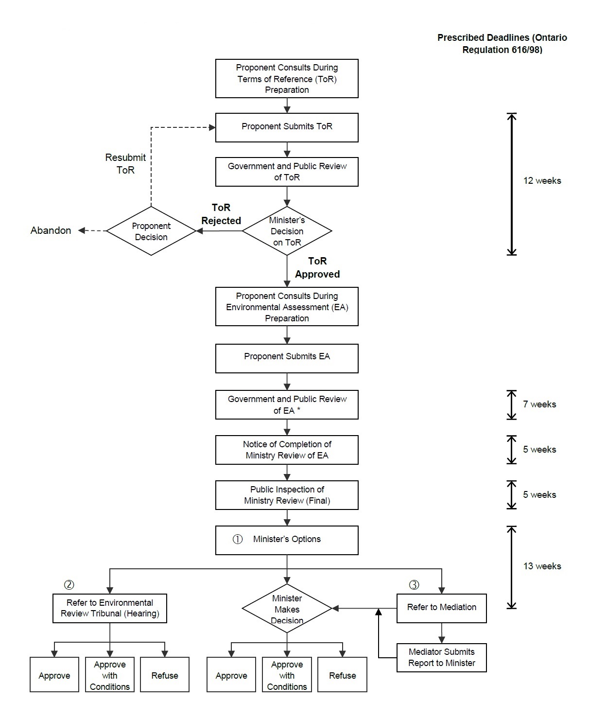 Figure a1 is a flowchart of the Environmental Assessment Process which is described below.